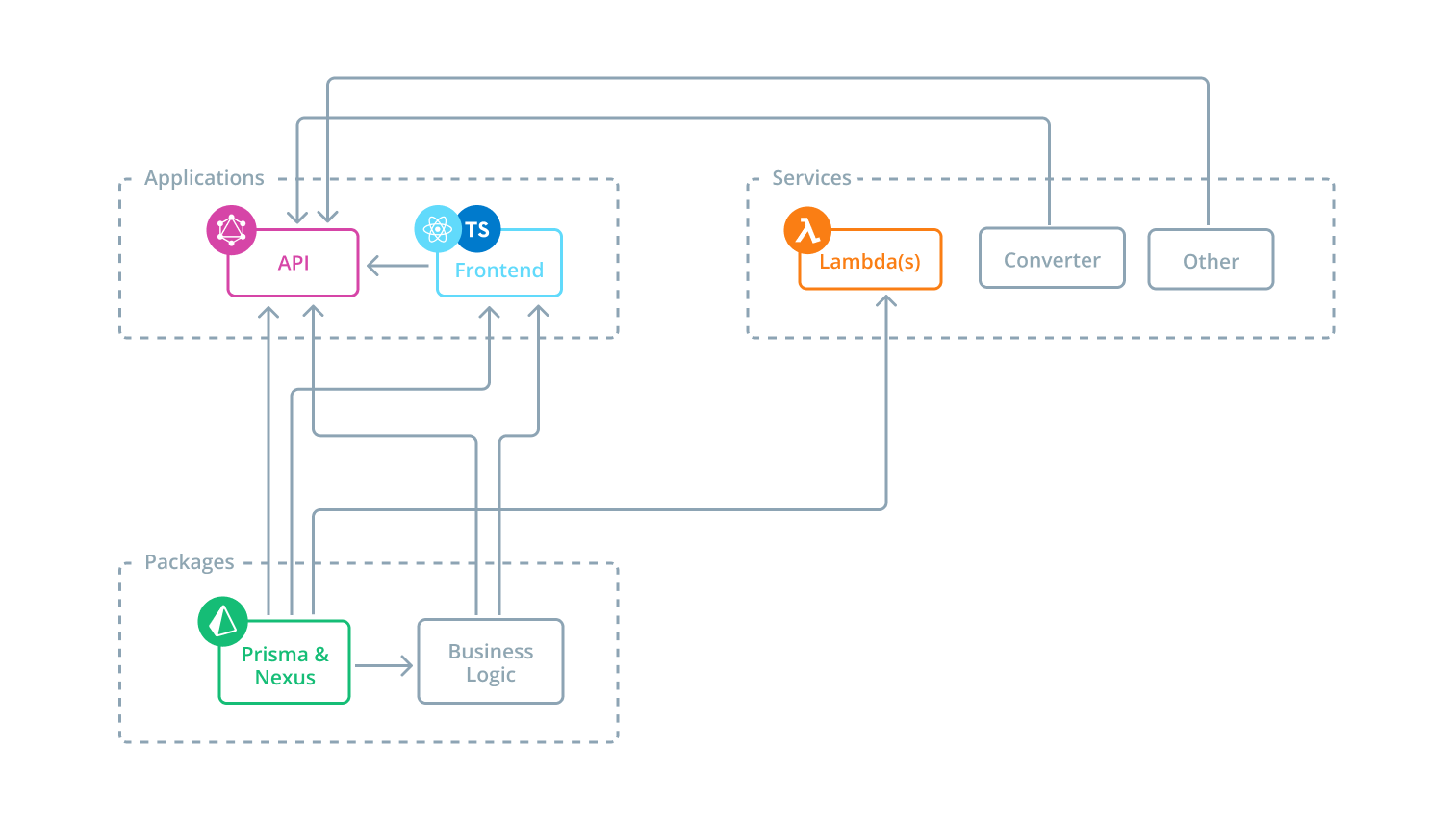 Elsevier MVP Architecture