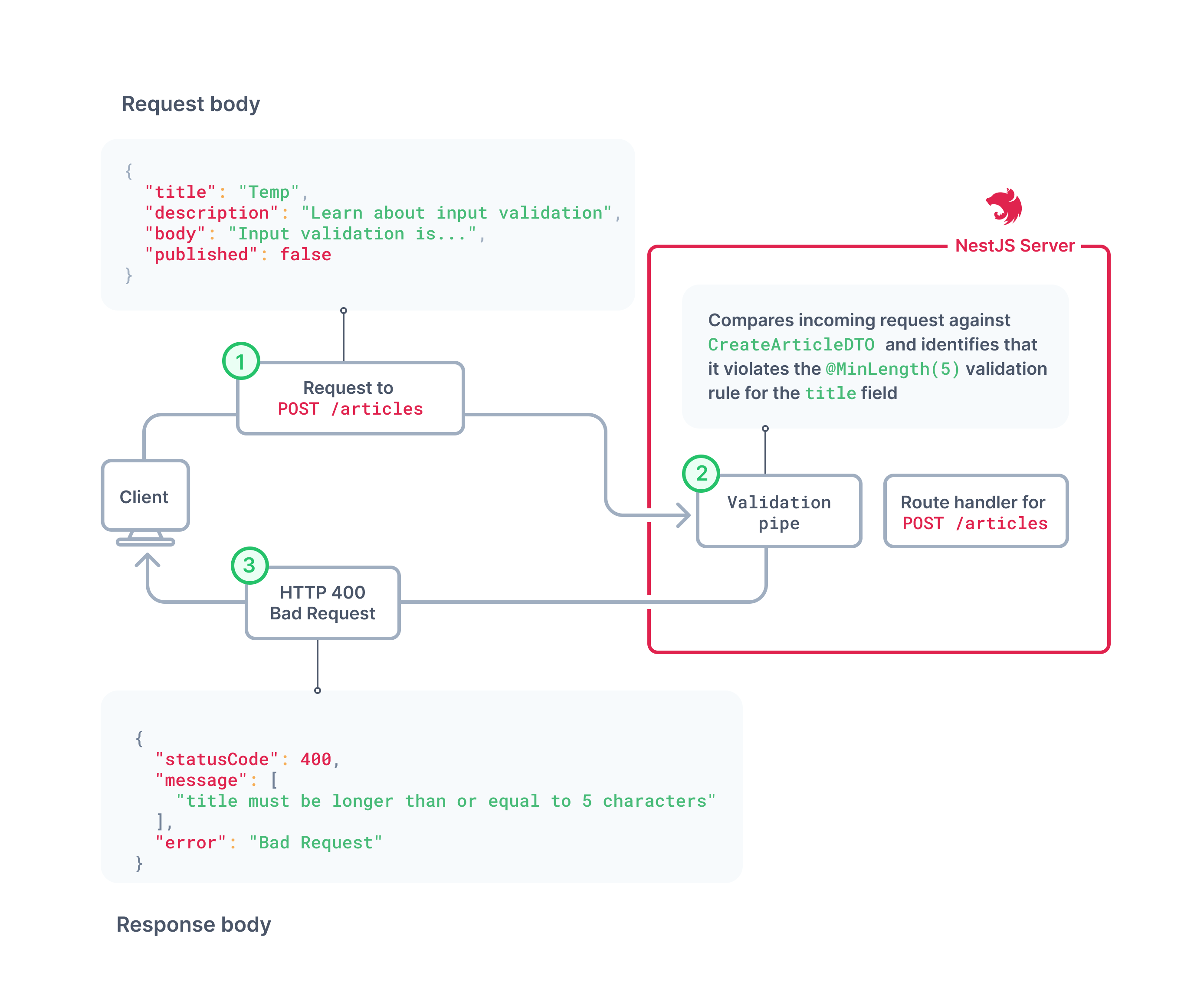 Input validation flow with ValidationPipe