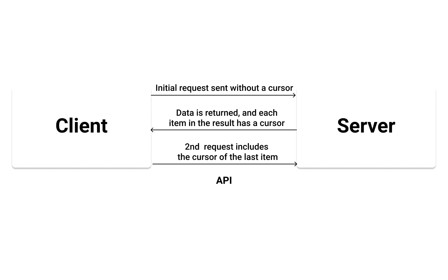 How Pagination works client-side