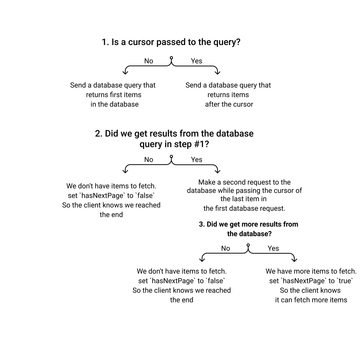 How Pagination works on the server