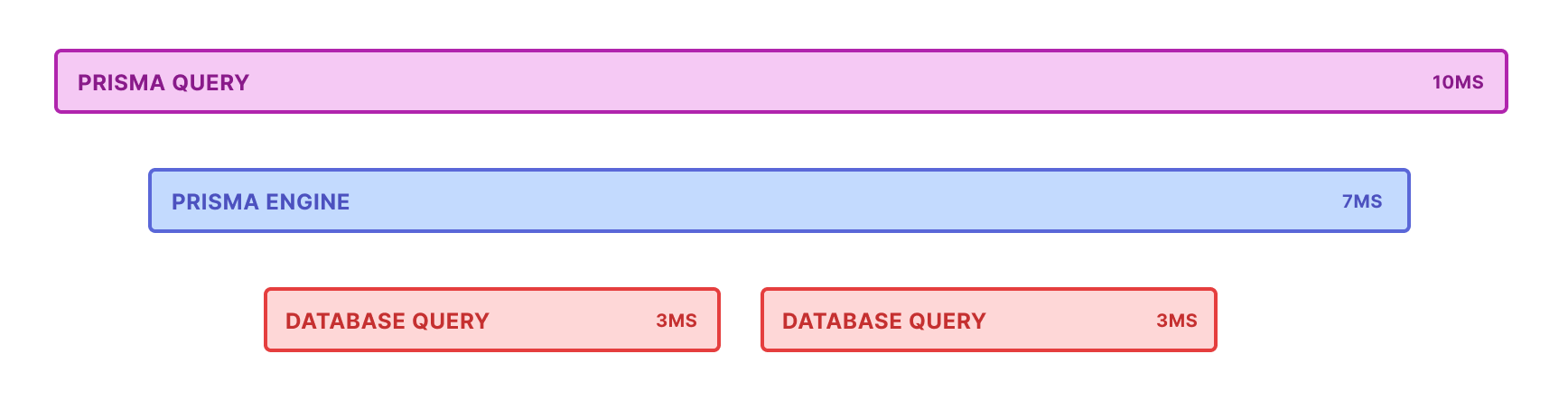 Visualization of a single trace. A single trace consists of multiple spans. Each span represents the time taken by a certain stage of the total operation.