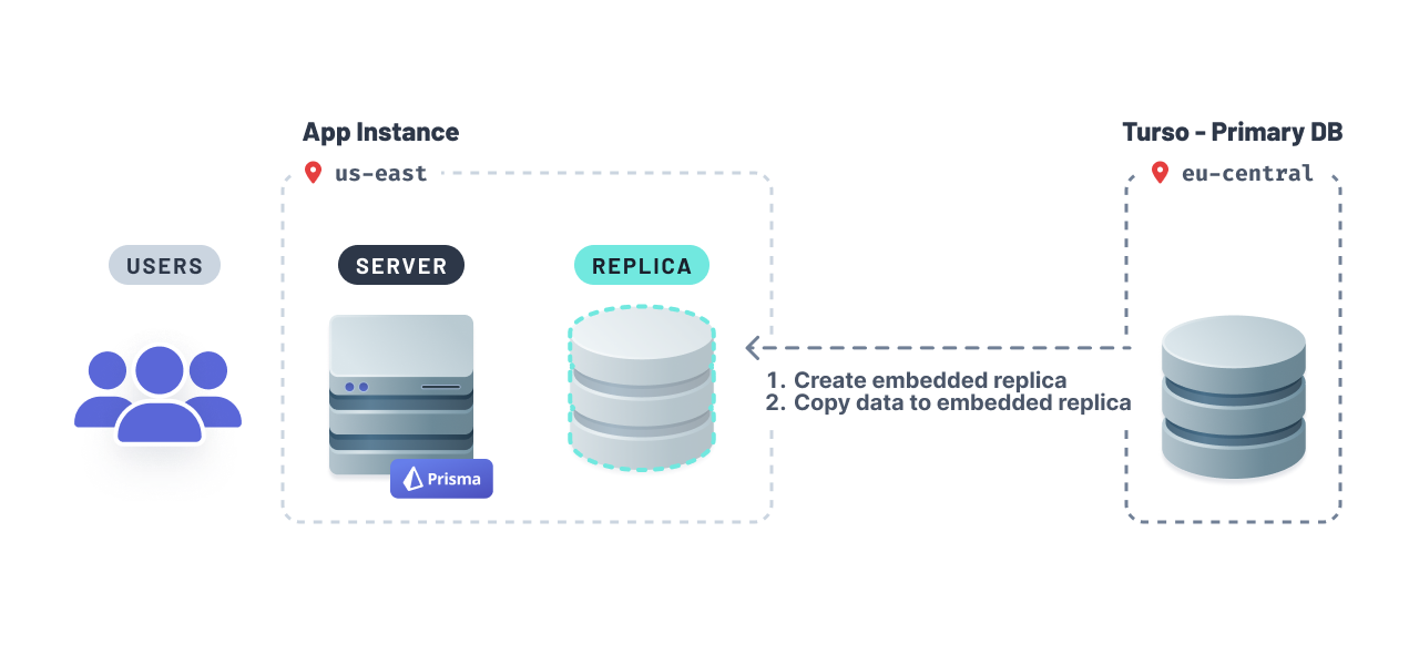 Embedded Replica: Remote DB Copy