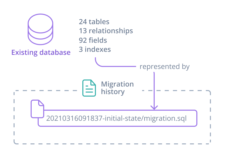 The image shows a database labelled &#39;Existing database&#39;, and a list of existing database features next to it - 24 tables, 13 relationships, 92 fields, 3 indexes. An arrow labelled &#39;represented by&#39; connects the database features list to a box that represents a migration. The existing databases&#39;s features are represented by a single migration.