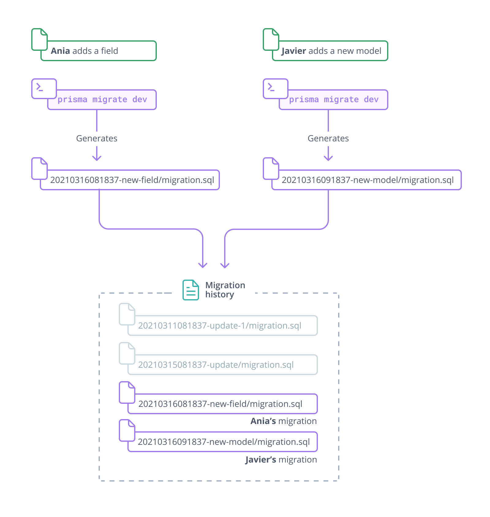 A diagram showing changes by two separate developers converging in a single migration history.