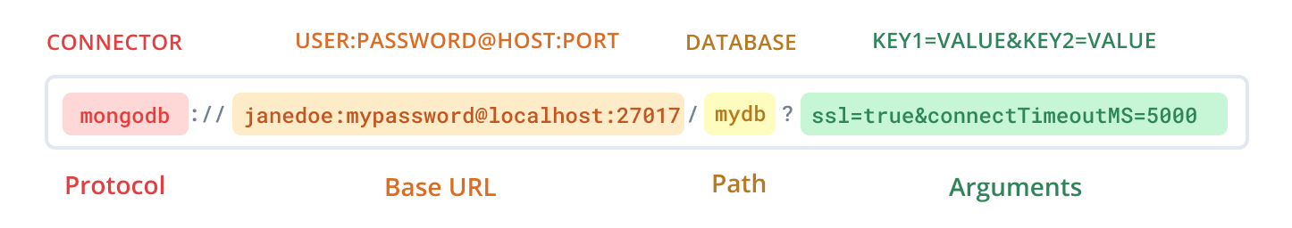 Structure of the MongoDB connection URL