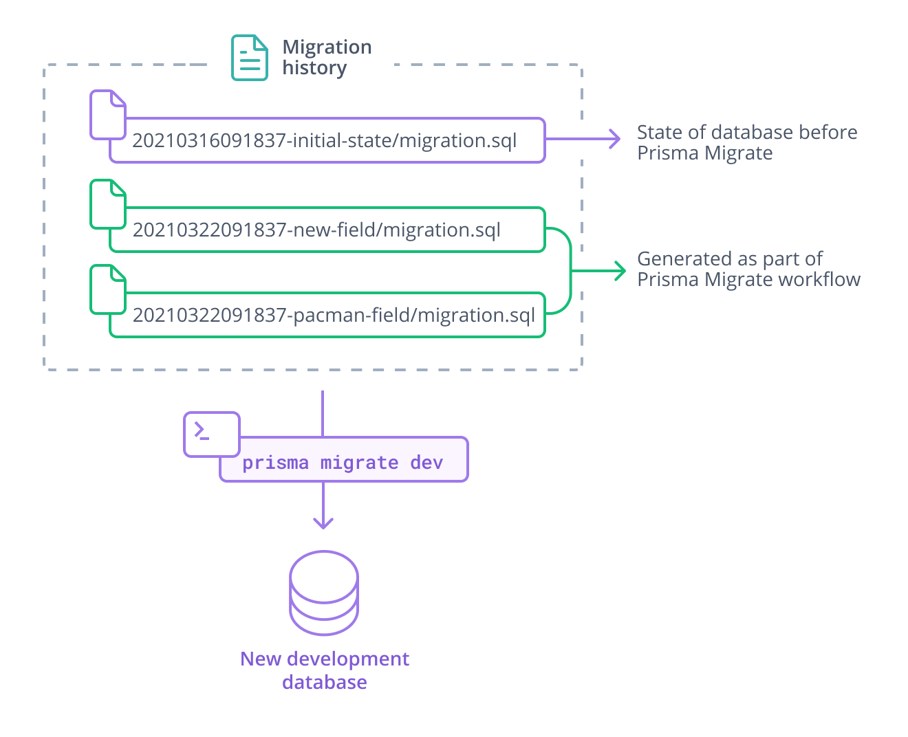 The image shows a migration history with three migrations. Each migration is represented by a file icon and a name, and all migrations are surrounded by a box labelled &#39;migration history&#39;. The first migration has an additional label: &quot;State of database before Prisma Migrate&quot;, and the two remaining migrations are labelled &quot;Generated as part of the Prisma Migrate workflow&quot;. An arrow labelled &quot;prisma migrate dev&quot; connects the migration history box to a database labelled &quot;new development database&quot;, signifying that all three migrations are applied to the development database - none are skipped.