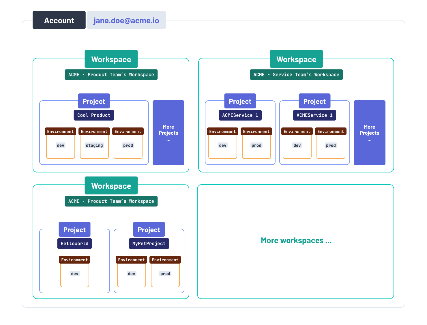 How the concepts of the Platform (user account, workspaces, projects, and environments) relate to each other 